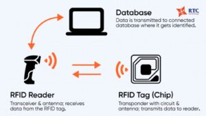 cau-tao-rfid