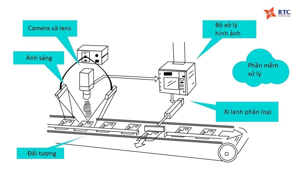 Giải pháp kiểm tra ngoại quan tự động cho ngành sản xuất