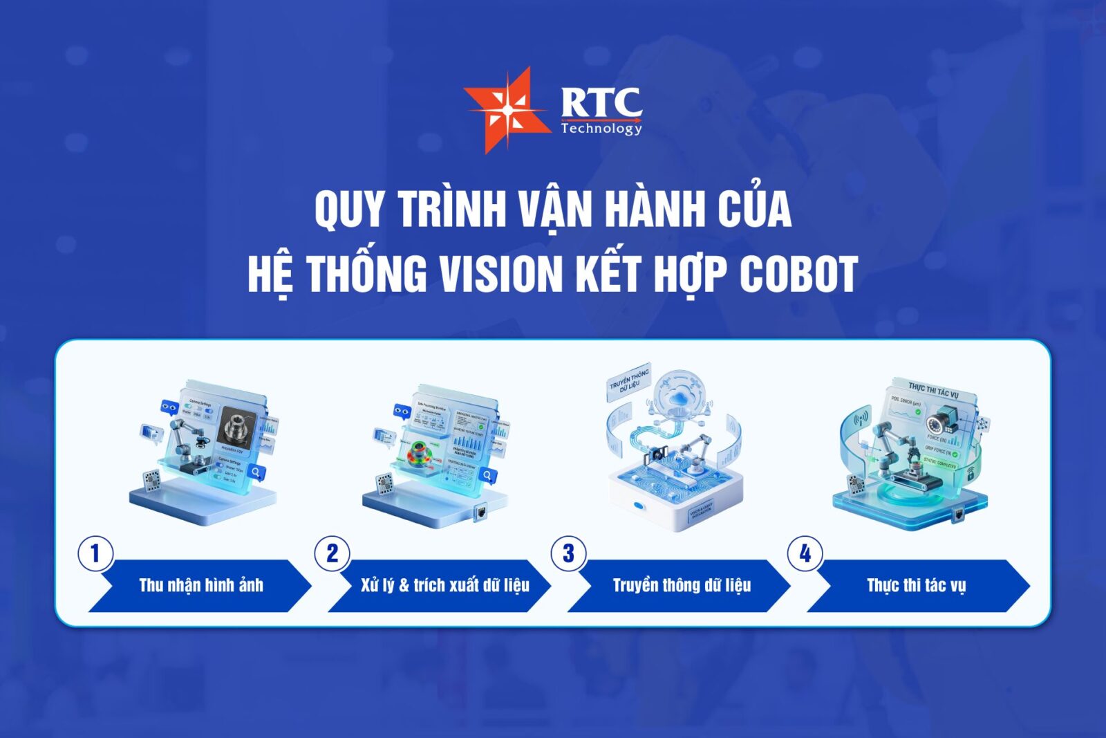 Một hệ thống Vision kết hợp Cobot kiểm tra và gắp đặt điển hình được xây dựng dựa trên chu trình xử lý khép kín