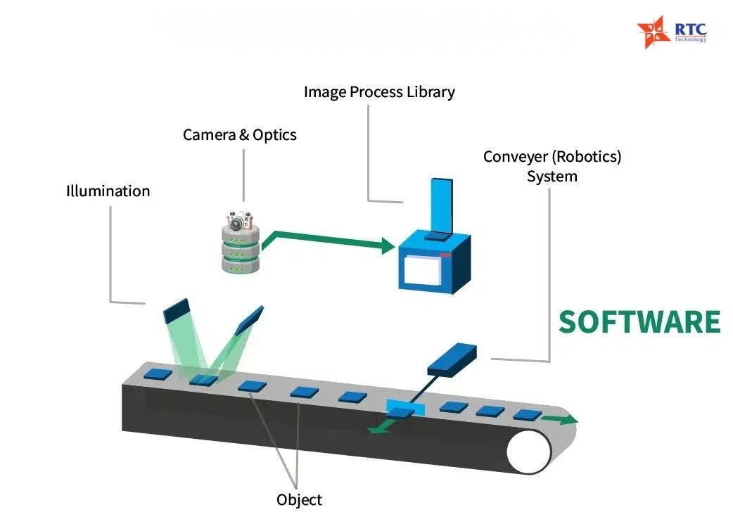 Một hệ thống thường bao gồm hệ thống chiếu sáng, camera xử lý ảnh công nghiệp và bộ xử lý