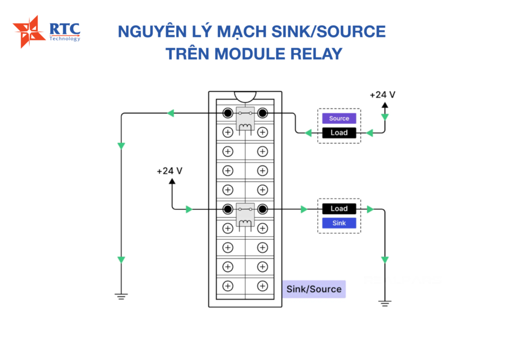 Sinking và Sourcing PLC là gì? Nguyên nhân khiến PLC báo chạy nhưng thiết bị không hoạt động