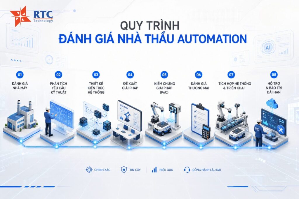 Sơ đồ quy trình đánh giá nhà thầu automation qua nhiều vòng thẩm định kỹ thuật