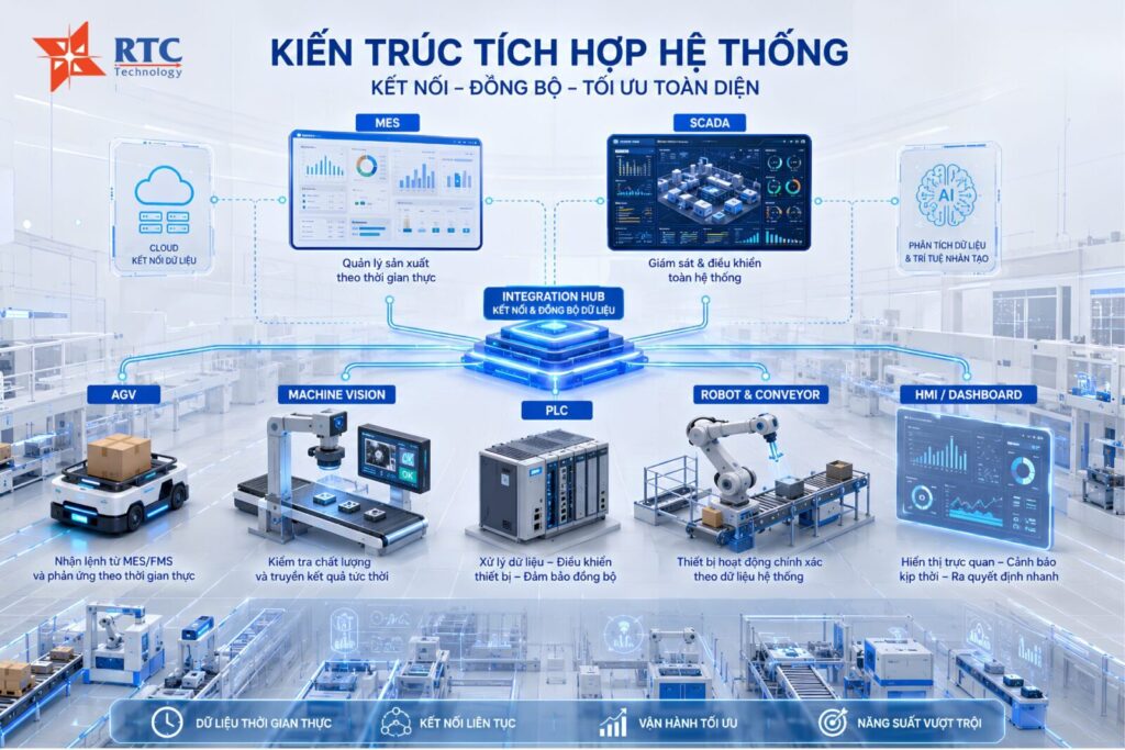 Vì sao tích hợp hệ thống quan trọng hơn bán thiết bị rời?