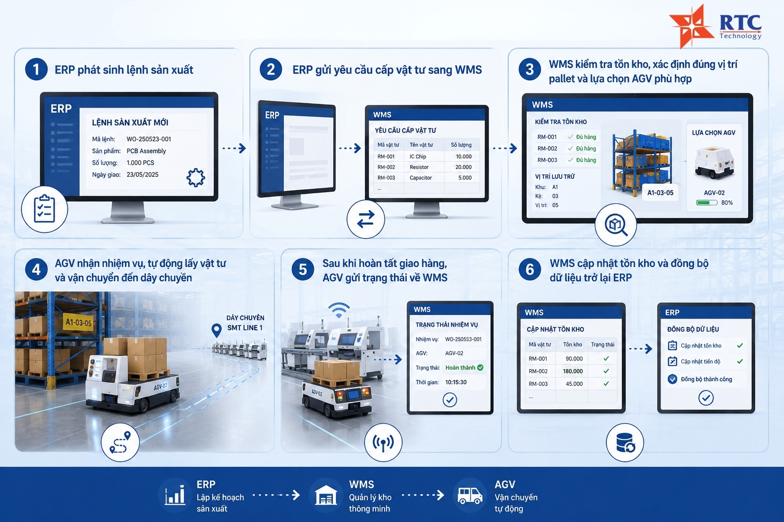 Quy trình vận hành khi AGV tích hợp WMS ERP nhà máy