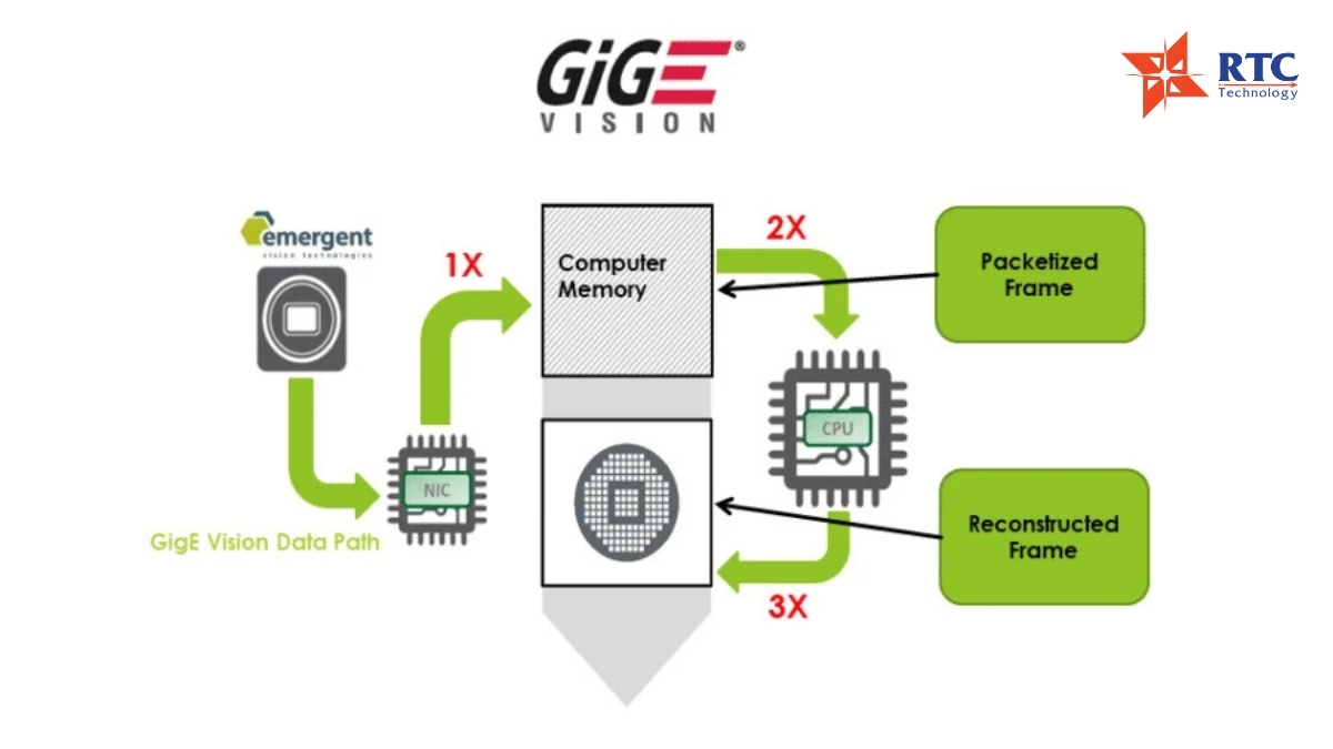 GigE Vision phù hợp với khoảng cách truyền dài và dễ mở rộng hệ thống