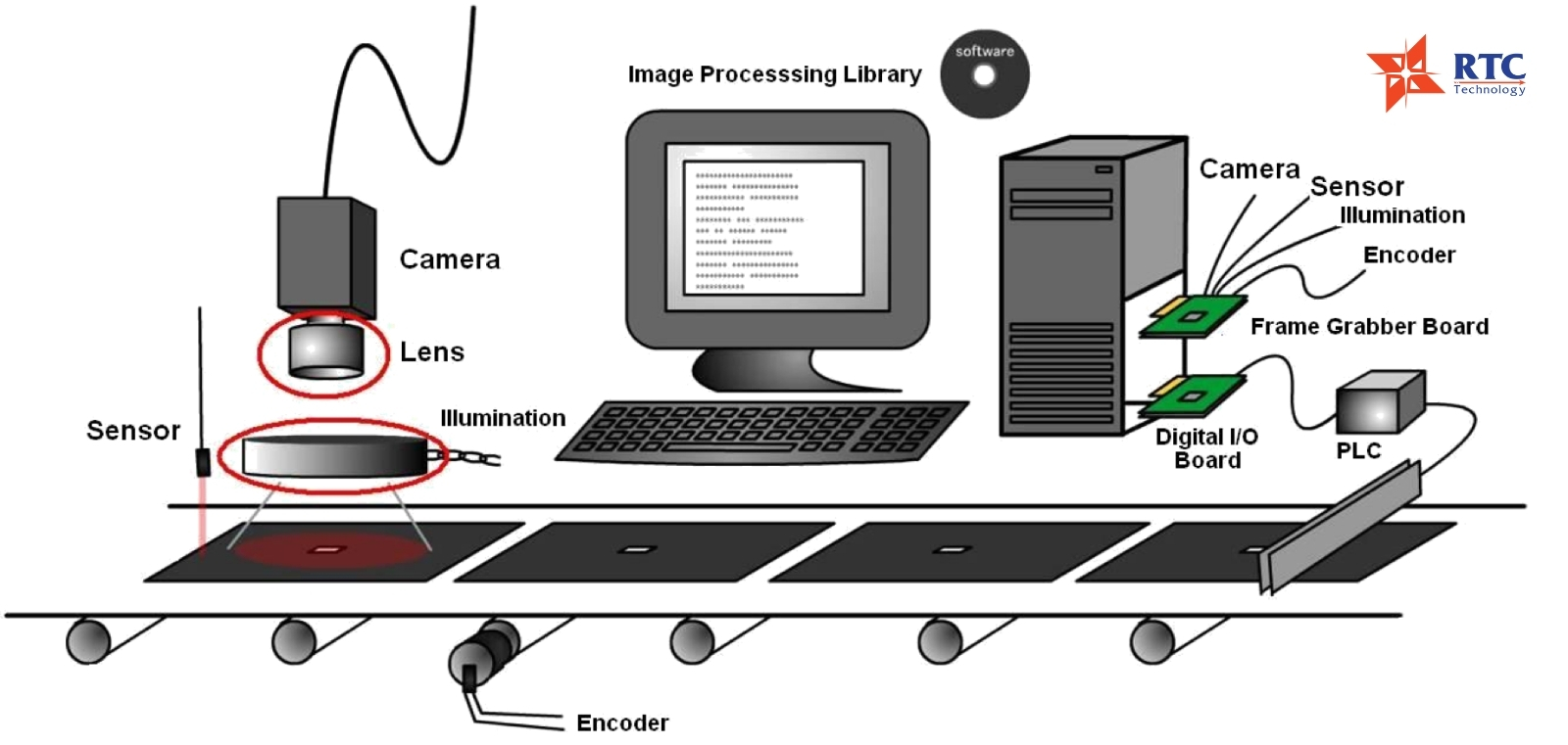 Một hệ thống camera vision công nghiệp đạt chuẩn cho nhà máy may yêu cầu sự phối hợp đồng bộ của nhiều bộ phận