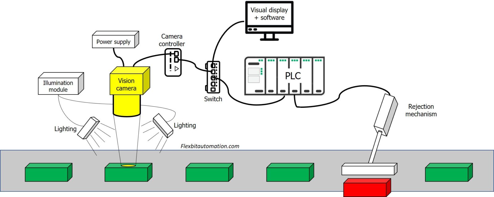 Camera công nghiệp còn đóng vai trò quan trọng trong hệ thống Machine Vision